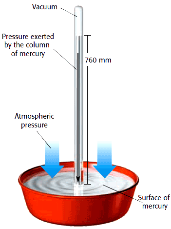 barometer chemistry